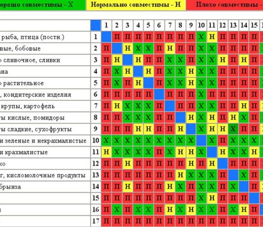 Таблица питания: как правильно читать и понимать