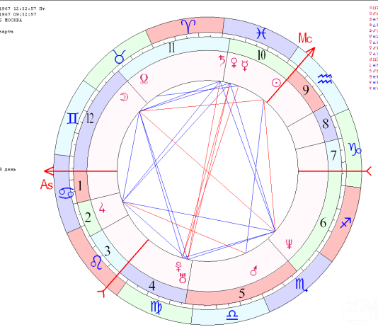 Составление натальной карты онлайн: что это, чем она отличается от гороскопа, особенности стихий